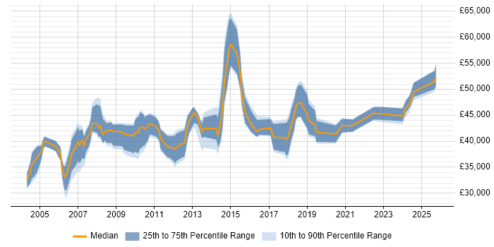 Salary distribution trend for Technical Support Manager job vacancies in the Midlands