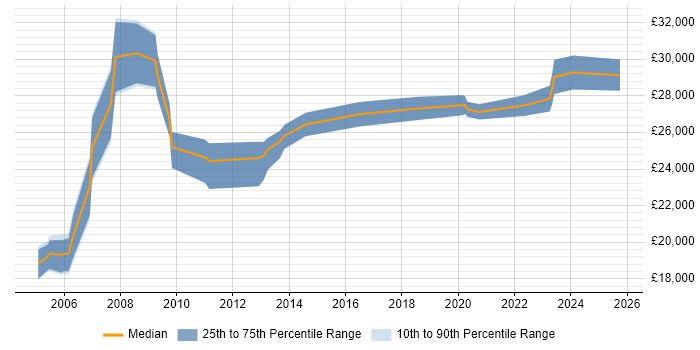 Salary distribution trend for Technical Support Officer job vacancies in the Midlands Salary distribution trend for Technical Support Officer job vacancies in the Midlands