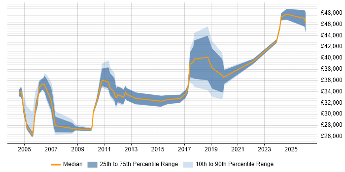 Salary distribution trend for Technical Support Team Leader job vacancies in the Midlands
