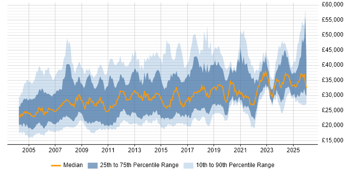 Salary distribution trend for Technical Support job vacancies in the Midlands