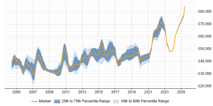 Salary distribution trend for Technical Team Leader job vacancies in the Midlands