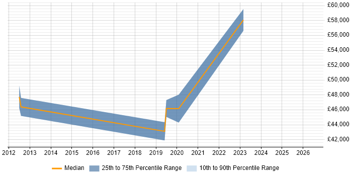 Salary distribution trend for Technology Owner job vacancies in the Midlands