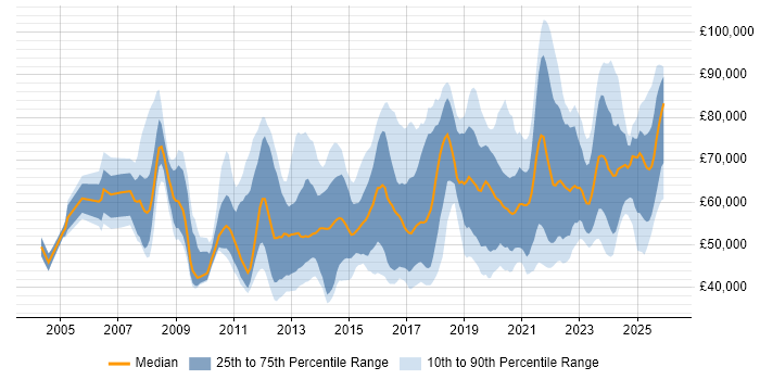 Salary distribution trend for jobs in the Midlands citing Technology Roadmap