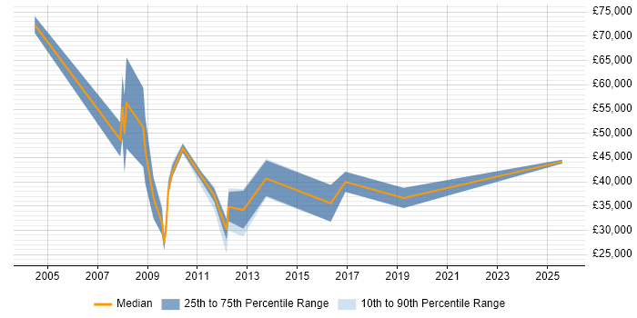 Salary distribution trend for Telecoms Account Manager job vacancies in the Midlands