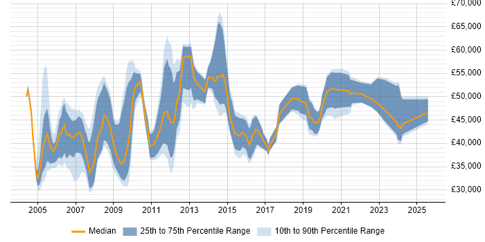 Salary distribution trend for Telecoms Manager job vacancies in the Midlands Salary distribution trend for Telecoms Manager job vacancies in the Midlands