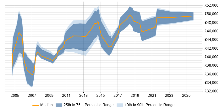 Salary distribution trend for Telecoms Project Manager job vacancies in the Midlands