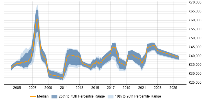 Salary distribution trend for Telephony Engineer job vacancies in the Midlands