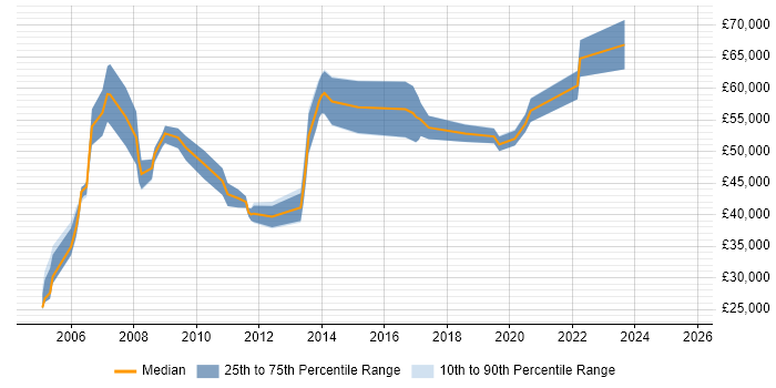 Salary distribution trend for Telephony Manager job vacancies in the Midlands