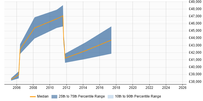 Salary distribution trend for Telephony Project Manager job vacancies in the Midlands
