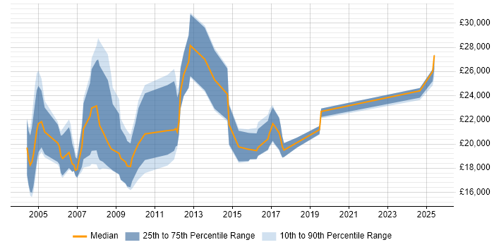 Salary distribution trend for Telesales Executive job vacancies in the Midlands Salary distribution trend for Telesales Executive job vacancies in the Midlands