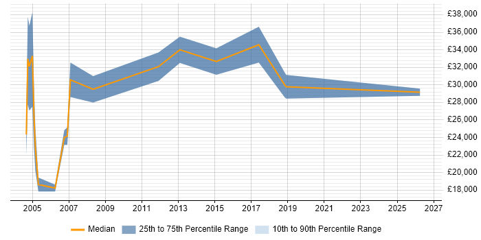 Salary distribution trend for Telesales Manager job vacancies in the Midlands