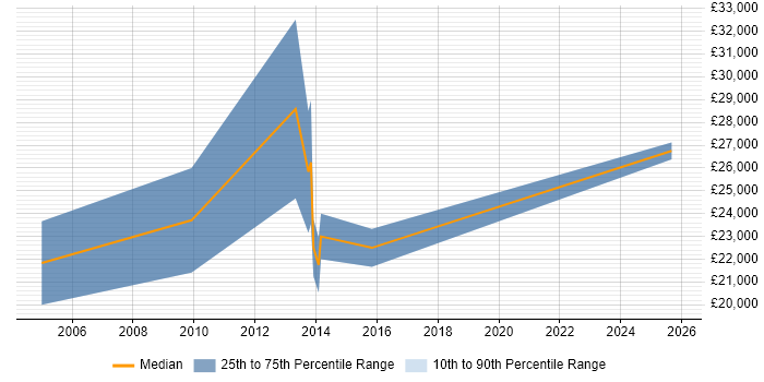 Salary distribution trend for Telesales Representative job vacancies in the Midlands