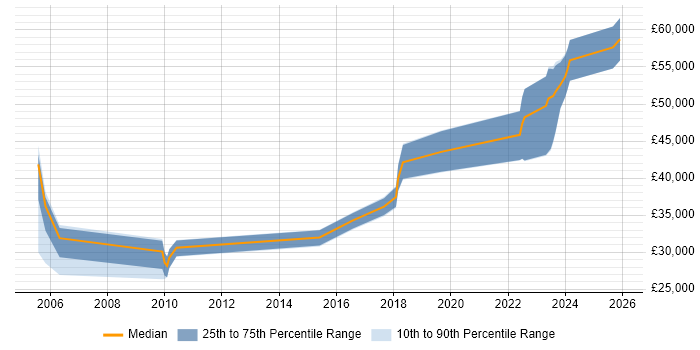Salary distribution trend for jobs in the Midlands citing Telnet