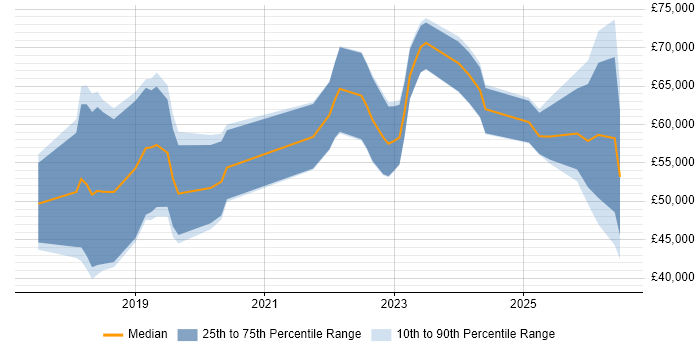 Salary distribution trend for jobs in the Midlands citing TensorFlow