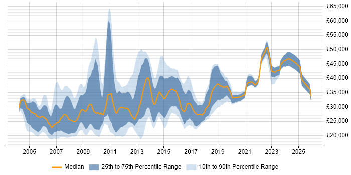 Salary distribution trend for jobs in the Midlands citing Terminal Services