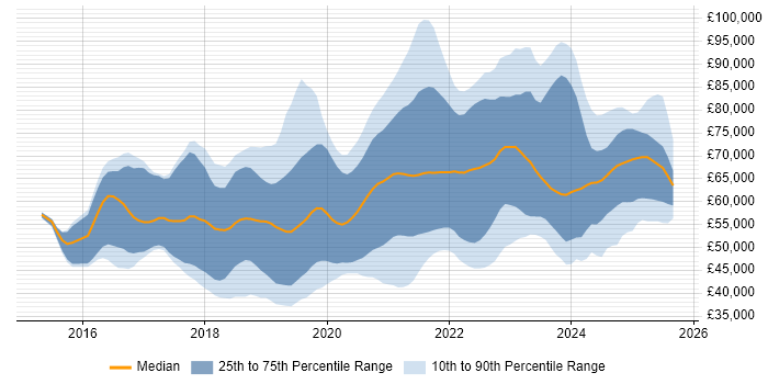 Salary distribution trend for jobs in the Midlands citing Terraform Salary distribution trend for jobs in the Midlands citing Terraform