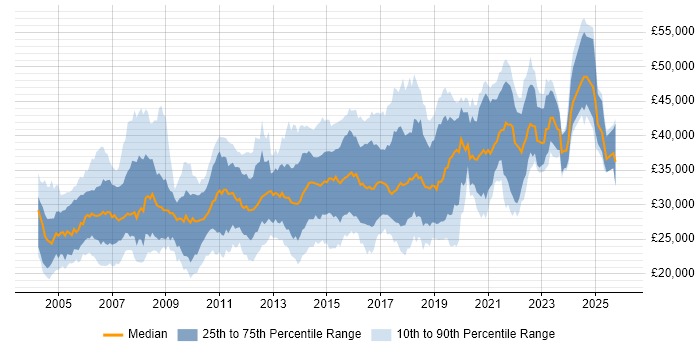 Salary distribution trend for Test Analyst job vacancies in the Midlands