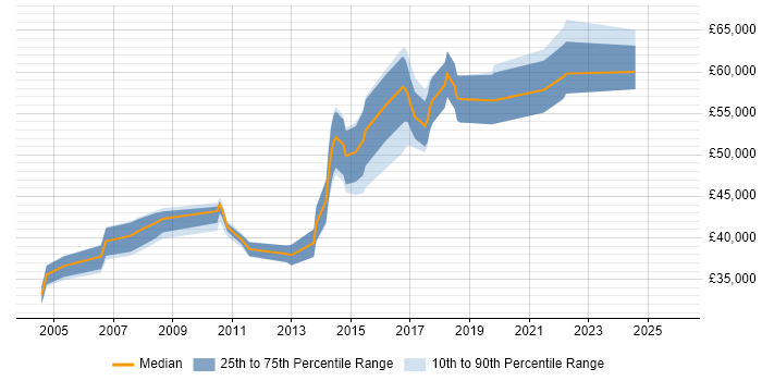 Salary distribution trend for Test Automation Manager job vacancies in the Midlands