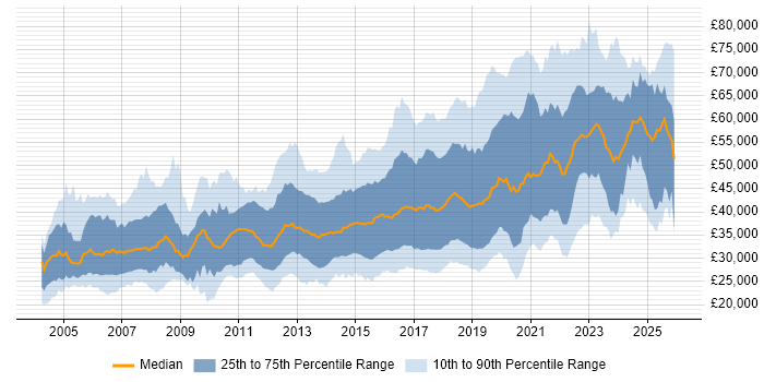 Salary distribution trend for jobs in the Midlands citing Test Automation