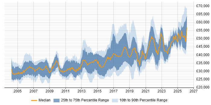 Salary distribution trend for Test Engineer job vacancies in the Midlands