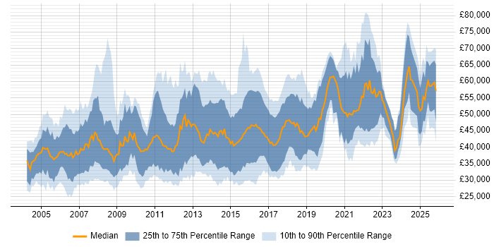 Salary distribution trend for jobs in the Midlands citing Test Strategy