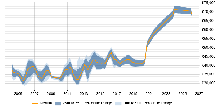 Salary distribution trend for Test Team Leader job vacancies in the Midlands