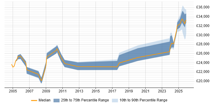 Salary distribution trend for Test Technician job vacancies in the Midlands