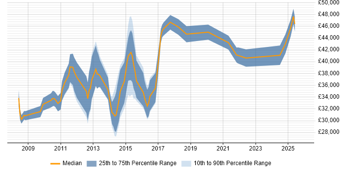 Salary distribution trend for jobs in the Midlands citing TestComplete