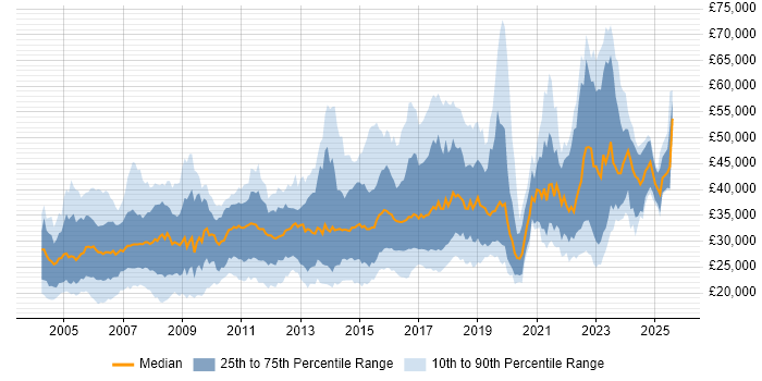 Salary distribution trend for Tester job vacancies in the Midlands