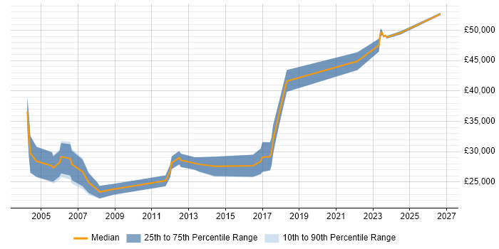 Salary distribution trend for Testing Analyst job vacancies in the Midlands