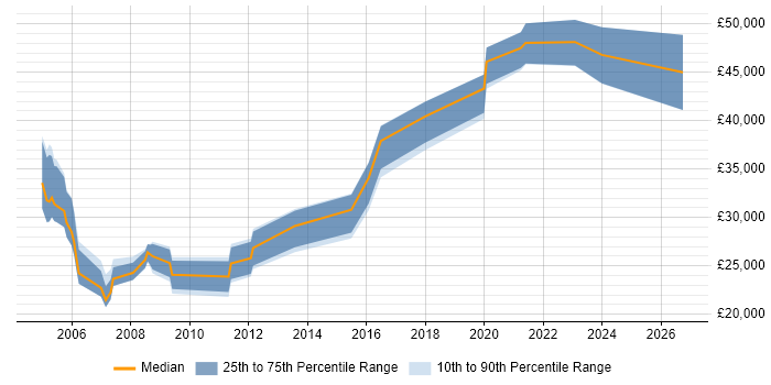 Salary distribution trend for Testing Engineer job vacancies in the Midlands