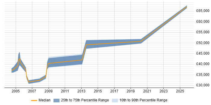Salary distribution trend for Testing Specialist job vacancies in the Midlands