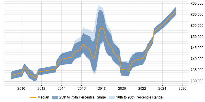 Salary distribution trend for jobs in the Midlands citing TestNG