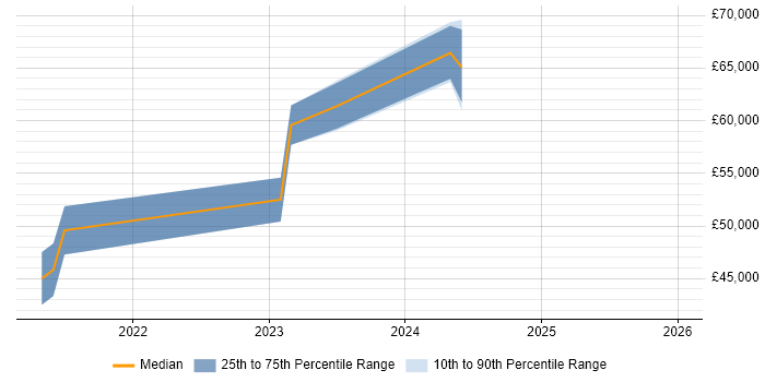 Salary distribution trend for jobs in the Midlands citing ThingWorx