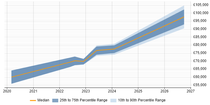 Salary distribution trend for jobs in the Midlands citing ThoughtSpot
