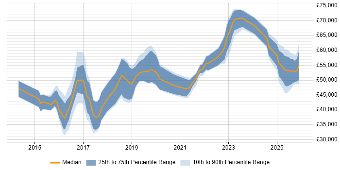 Salary distribution trend for jobs in the Midlands citing Threat Detection
