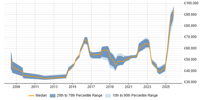 Salary distribution trend for jobs in the Midlands citing Threat Management