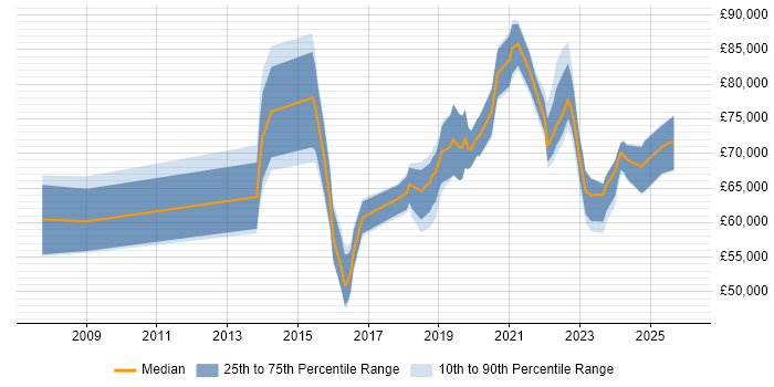 Salary distribution trend for jobs in the Midlands citing Threat Modelling