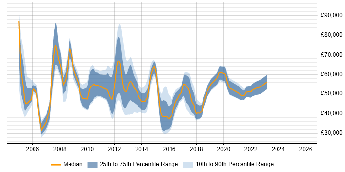Salary distribution trend for jobs in the Midlands citing TIBCO