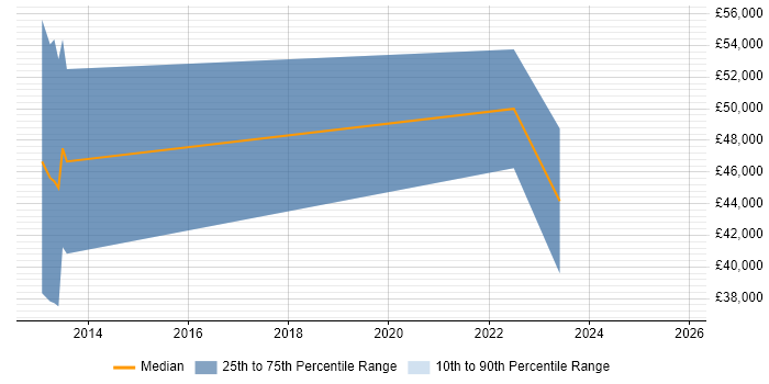 Salary distribution trend for jobs in the Midlands citing Time Series Forecasting