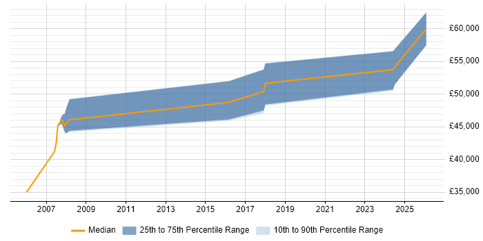 Salary distribution trend for TM1 Analyst job vacancies in the Midlands