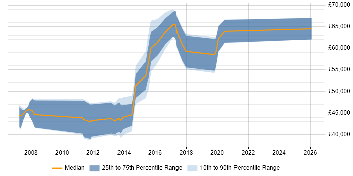 Salary distribution trend for TM1 Developer job vacancies in the Midlands