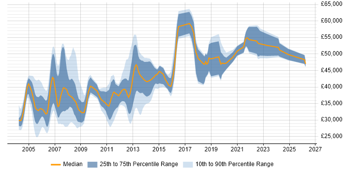 Salary distribution trend for jobs in the Midlands citing Toad