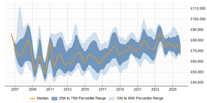 Salary distribution trend for jobs in the Midlands citing TOGAF