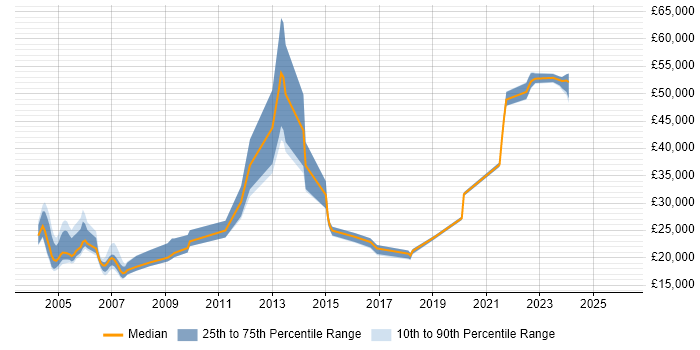 Salary distribution trend for jobs in the Midlands citing Toshiba