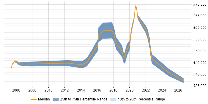 Salary distribution trend for jobs in the Midlands citing TOWER Software