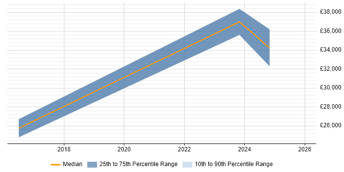 Salary distribution trend for jobs in the Midlands citing TP-LINK