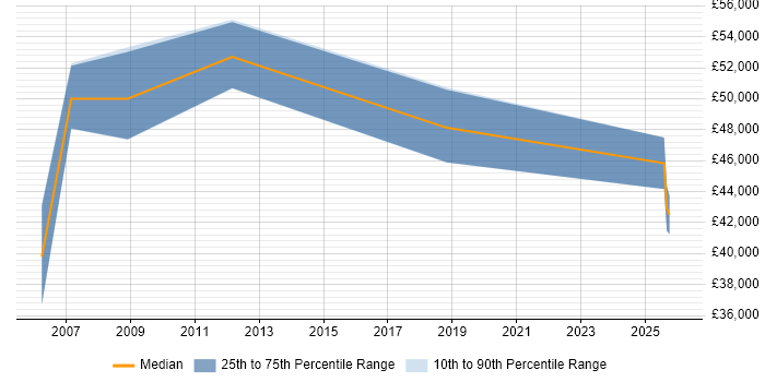 Salary distribution trend for Traffic Manager job vacancies in the Midlands