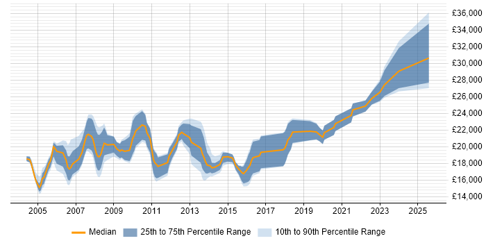 Salary distribution trend for Trainee Analyst job vacancies in the Midlands Salary distribution trend for Trainee Analyst job vacancies in the Midlands