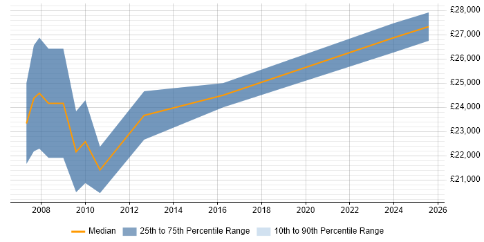 Salary distribution trend for Trainee Business Analyst job vacancies in the Midlands Salary distribution trend for Trainee Business Analyst job vacancies in the Midlands